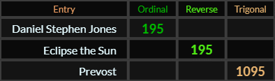 Daniel Stephen Jones and Eclipse the Sun both = 195, Prevost = 1095