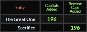 The Great One and Sacrifice both = 196 Caps Added