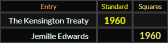 The Kensington Treaty and Jemille Edwards both = 1960