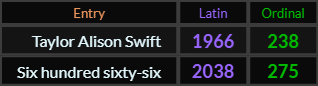 Taylor Alison Swift = 1966 and 238, Six hundred sixty six = 2038 and 275