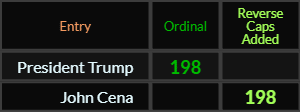 President Trump and John Cena both = 198