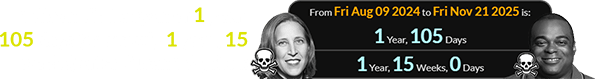 Wilson died a span of 1 year, 105 days (or exactly 1 year, 15 weeks) after Susan Wojcicki: