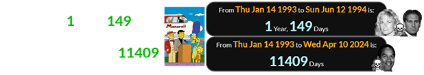 Marge vs. the Monorail debuted 1 year, 149 days before the deaths of Brown and Goldman and 11409 days before Simpson’s death: