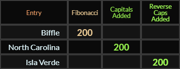 Biffle, North Carolina, and Isla Verde all = 200