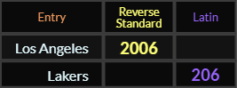 Los Angeles = 2006 and Lakers = 206