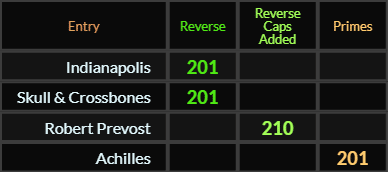 Indianapolis, Skull & Crossbones, and Achilles all = 201, Robert Prevost = 210