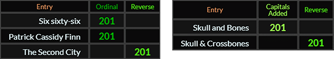 Six sixty six, Patrick Cassidy Finn, The Second City, Skull and Bones, and Skull & Crossbones all = 201