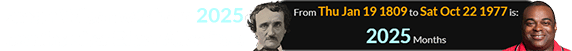 Lamarr Wilson was born 2025 months after Edgar Allan Poe: