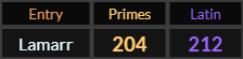 Lamarr = 204 Primes and 212 Latin