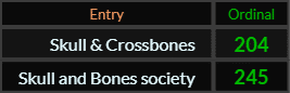 In Ordinal, Skull & Crossbones = 204 and Skull and Bones society = 245