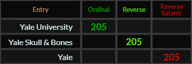 Yale University, Yale Skull & Bones, and Yale all = 205