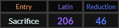 Sacrifice = 206 and 46
