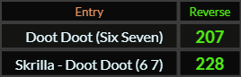 In Reverse, Doot Doot Six Seven = 207 and Skrilla Doot Doot 6 7 = 228