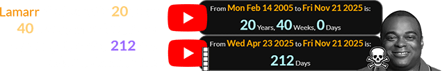 Lamarr died exactly 20 years, 40 weeks after YouTube’s founding date and 212 days after its launch date: