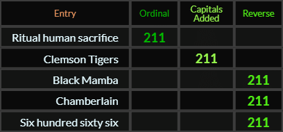 Ritual human sacrifice, Clemson Tigers, Black Mamba, Chamberlain, and Six hundred sixty six all = 211
