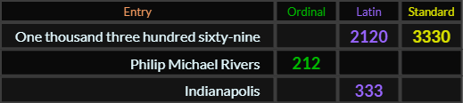 One thousand three hundred sixty nine = 2120 and 3330, Philip Michael Rivers = 212, Indianapolis = 333