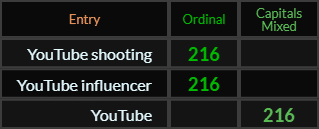YouTube shooting, YouTube influencer, and YouTube all = 216