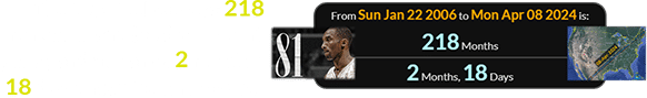 The 2024 Eclipse was 218 months after Kobe’s 81-point game, and a span of 2 months, 18 days after its anniversary: