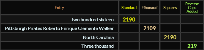 Two hundred sixteen = 2190, Pittsburgh Pirates Roberto Enrique Clemente Walker = 2109, North Carolina = 2190, and Three thousand = 219 Caps