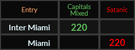 Inter Miami and Miami both = 220