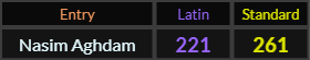 Nasim Aghdam = 221 and 261