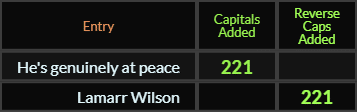 He's genuinely at peace and Lamarr Wilson both = 221 Caps Added