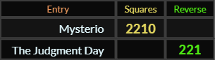 Mysterio = 2210 and The Judgment Day = 221