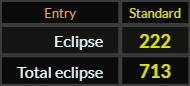 In Standard, Eclipse = 222 and Total eclipse = 713