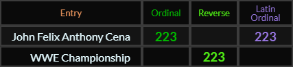 John Felix Anthony Cena = 223 Ordinal and Latin Ordinal, WWE Championship = 223 Reverse