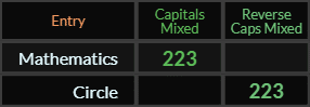 Mathematics and Circle both = 223 Caps Mixed