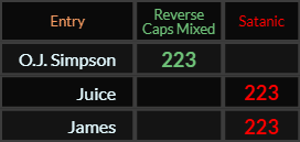 OJ Simpson, Juice, and James all = 223