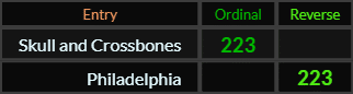 Skull and Crossbones and Philadelphia both = 223