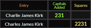 Charlie James Kirk = 231 Caps and Charles James Kirk = 2231 Squares