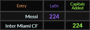 Messi = 224 Latin, Inter Miami CF = 224 Caps Added
