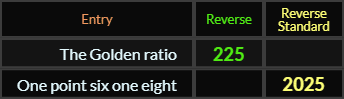 In Reverse, The Golden ratio = 225 and One point six one eight = 2025