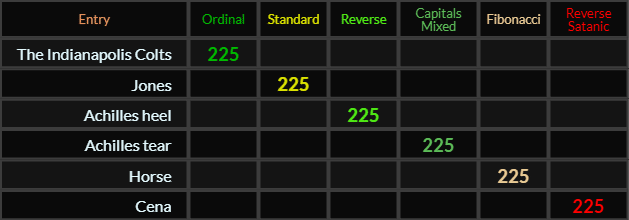 The Indianapolis Colts, Jones, Achilles heel, Achilles tear, Horse, and Cena all = 225