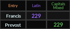 Francis and Prevost both = 229