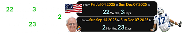 Jones went down a span of 22 weeks, 3 days after Independence Day and 2 months, 23 days after the Pope’s birthday: