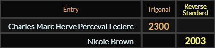Charles Marc Herve Perceval Leclerc = 2300 and Nicole Brown = 2003