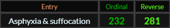 Asphyxia & suffocation = 2332 and 281