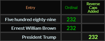 Five hundred eighty nine, Ernest William Brown, and President Trump all = 232