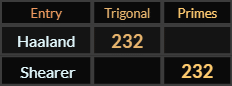 Haaland = 232 Trigonal, Shearer = 232 Primes
