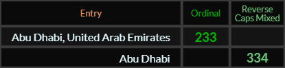 Abu Dhabi United Arab Emirates = 233 Ordinal, Abu Dhabi = 334 Reverse Caps