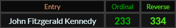 John Fitzgerald Kennedy = 233 and 334