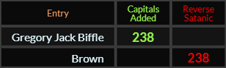 Gregory Jack Biffle and Brown both = 238