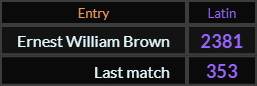 In Latin, Ernest William Brown = 2381 and Last match = 353