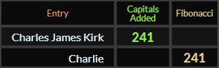 Charles James Kirk and Charlie both = 241