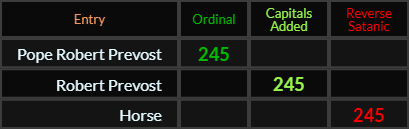 Pope Robert Prevost, Robert Prevost, and Horse all = 245