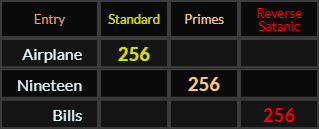 Airplane, Nineteen, and Bills all = 256