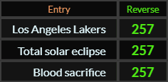 Los Angeles Lakers, Total solar eclipse, and Blood sacrifice all = 257 Reverse